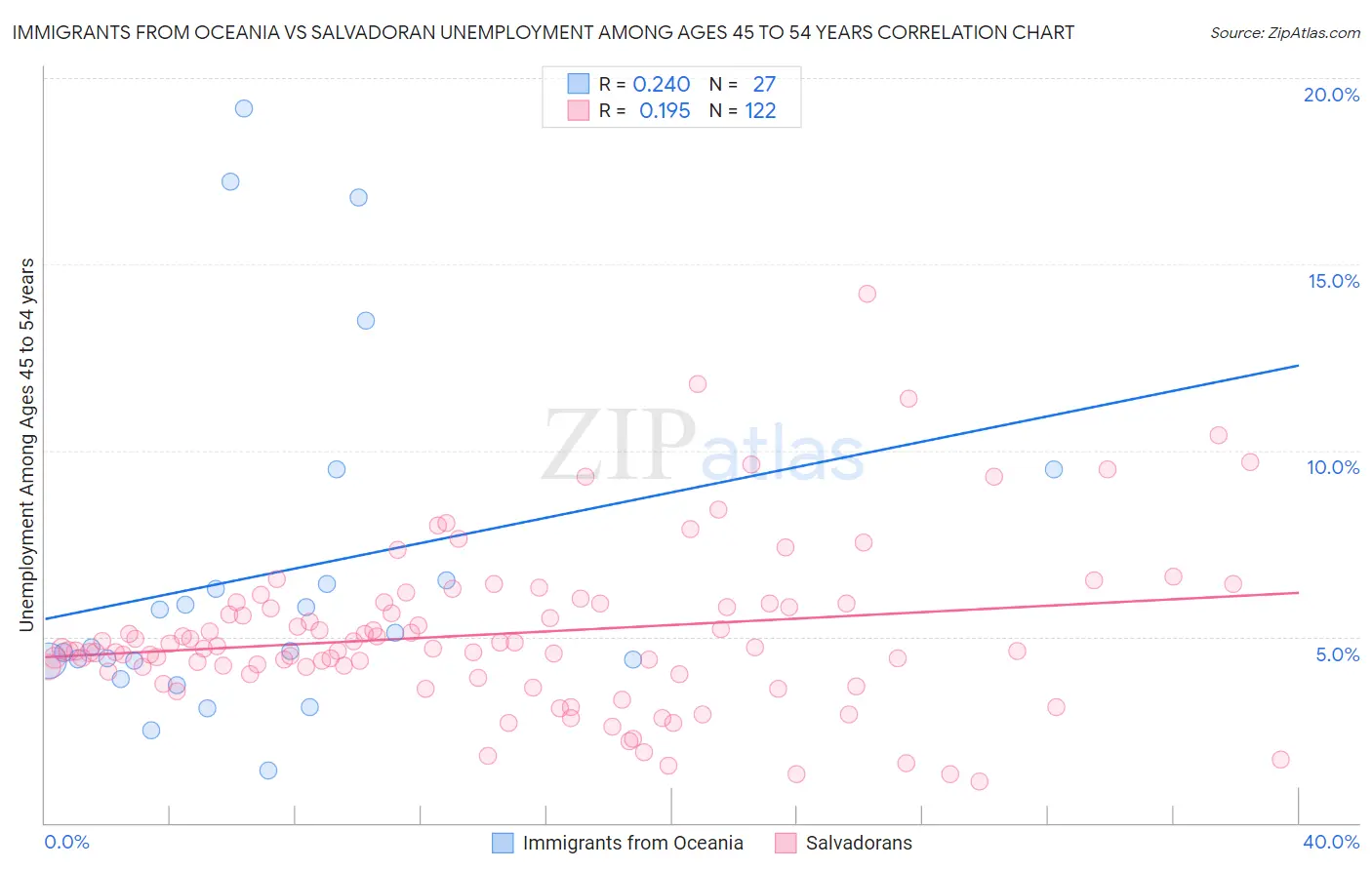 Immigrants from Oceania vs Salvadoran Unemployment Among Ages 45 to 54 years