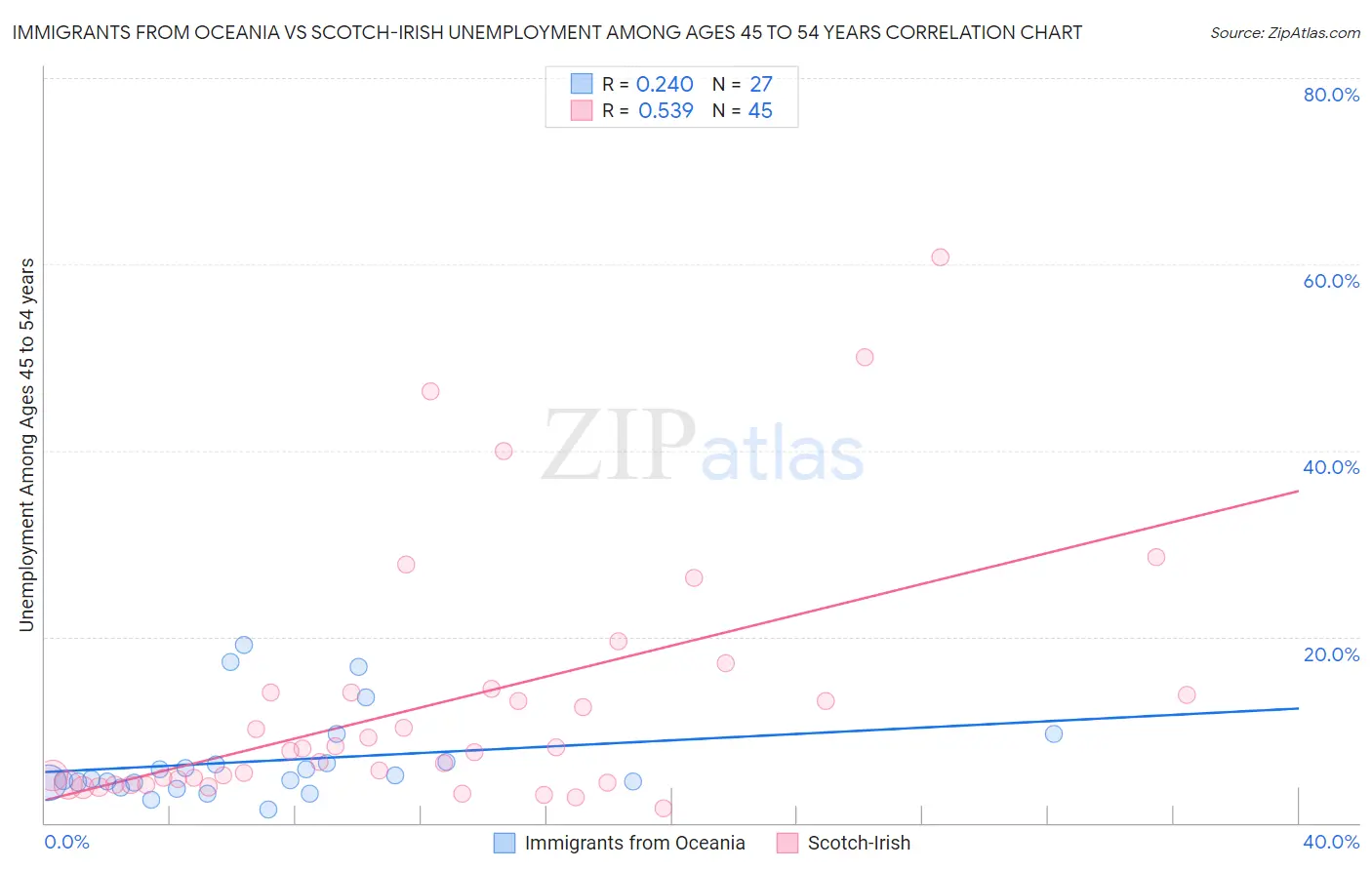 Immigrants from Oceania vs Scotch-Irish Unemployment Among Ages 45 to 54 years
