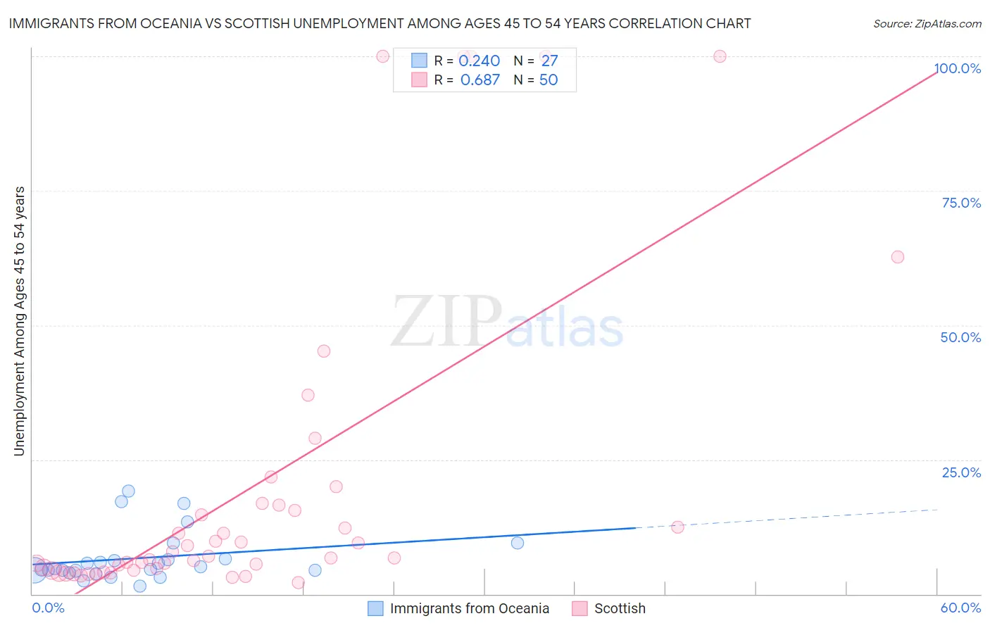 Immigrants from Oceania vs Scottish Unemployment Among Ages 45 to 54 years