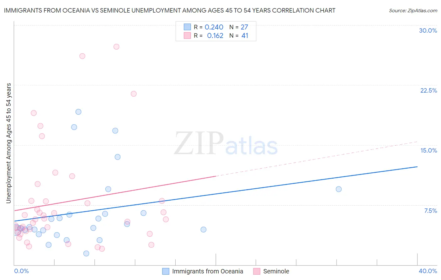 Immigrants from Oceania vs Seminole Unemployment Among Ages 45 to 54 years