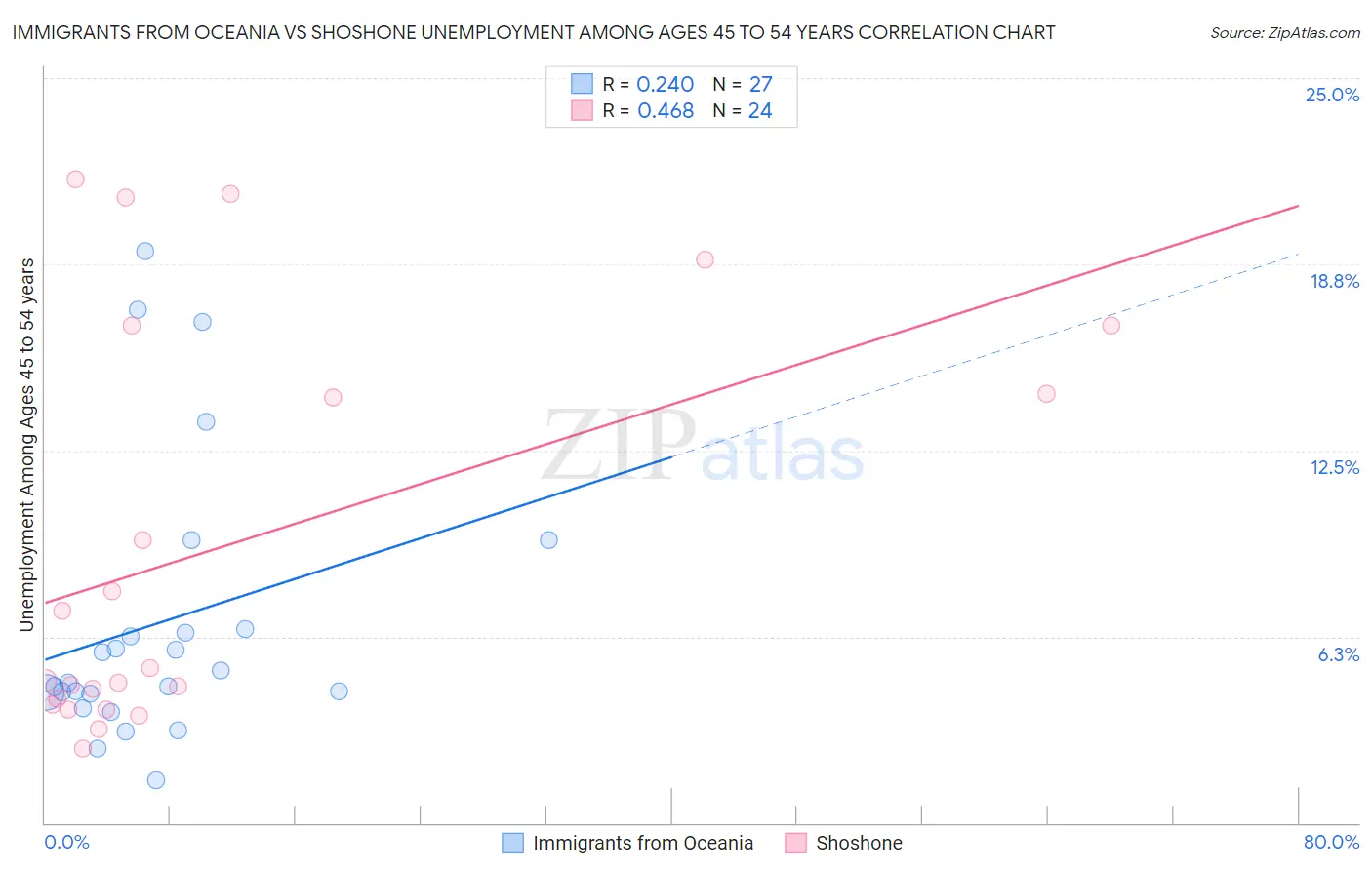 Immigrants from Oceania vs Shoshone Unemployment Among Ages 45 to 54 years