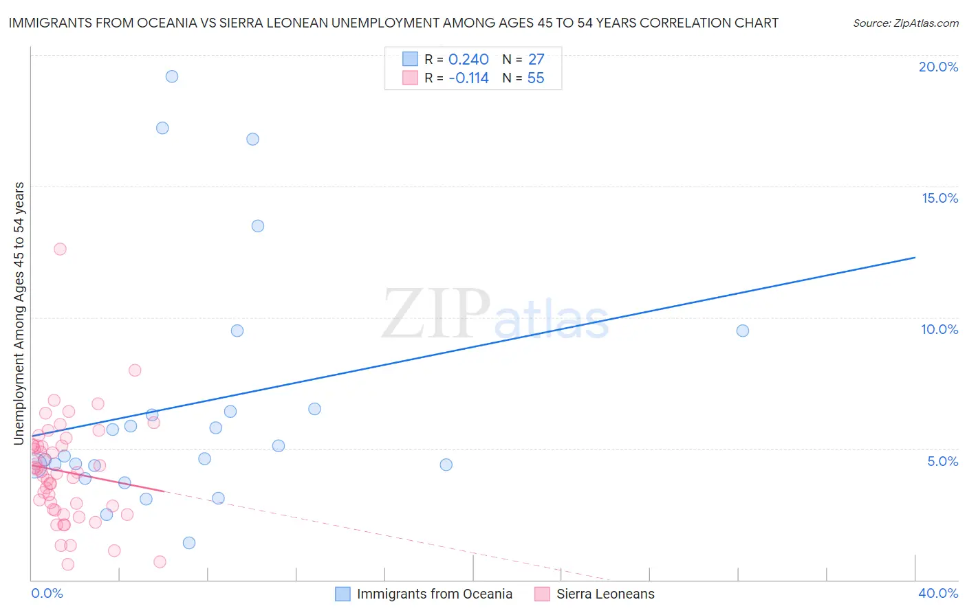 Immigrants from Oceania vs Sierra Leonean Unemployment Among Ages 45 to 54 years