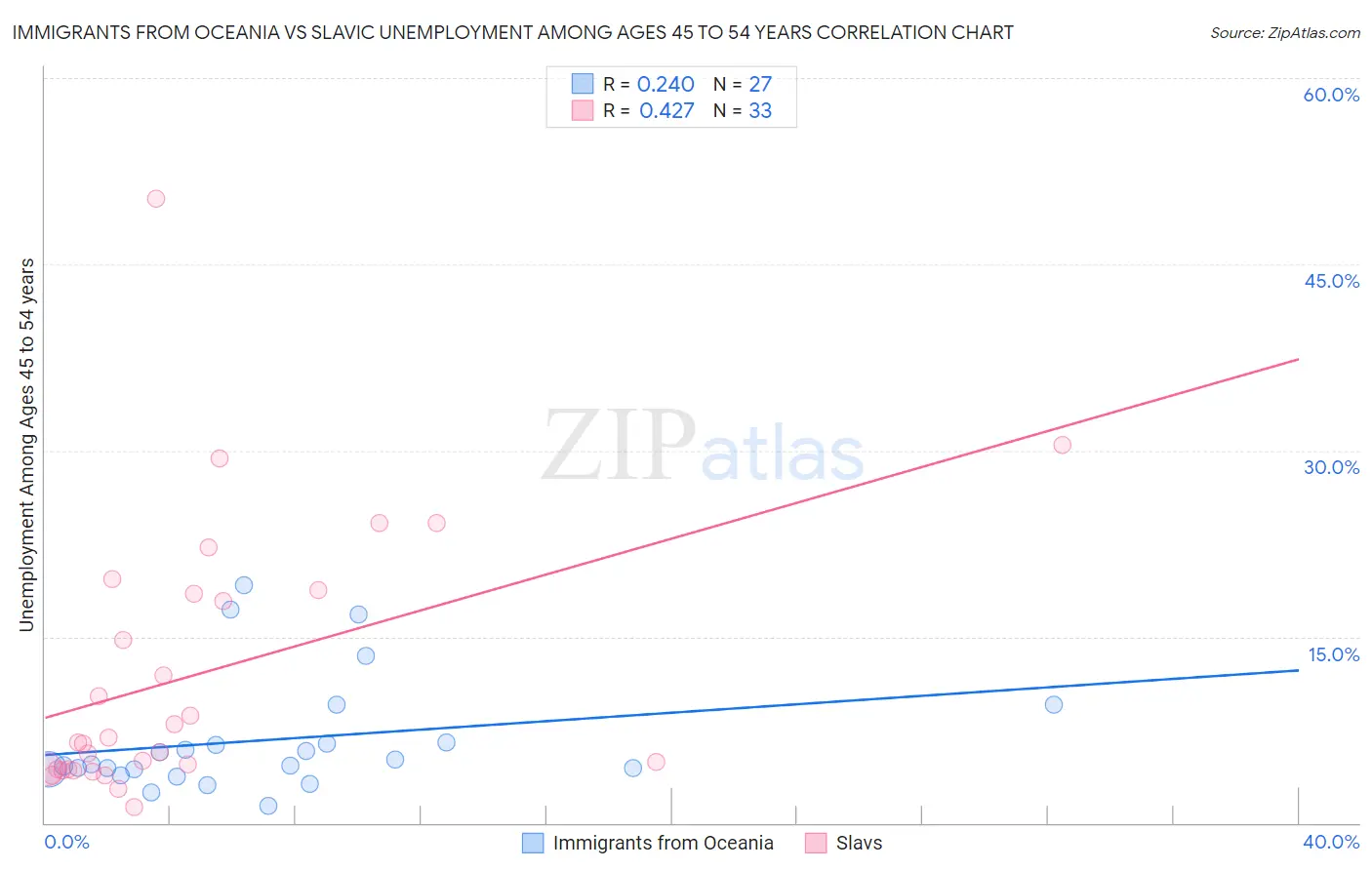 Immigrants from Oceania vs Slavic Unemployment Among Ages 45 to 54 years