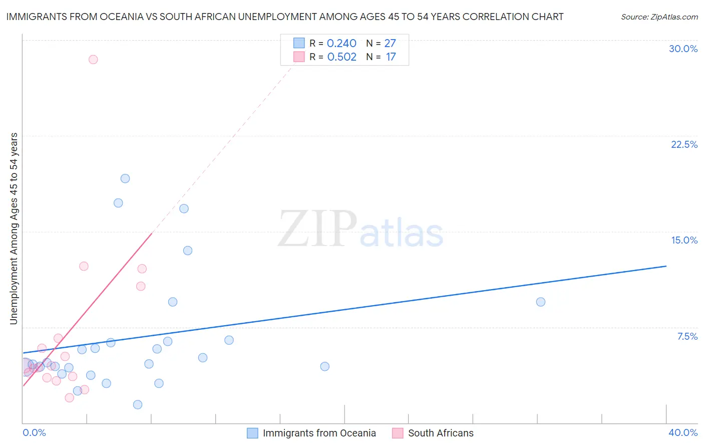 Immigrants from Oceania vs South African Unemployment Among Ages 45 to 54 years
