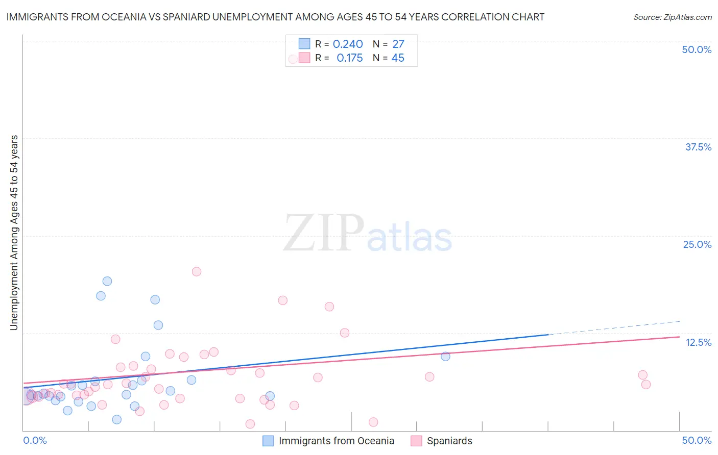Immigrants from Oceania vs Spaniard Unemployment Among Ages 45 to 54 years