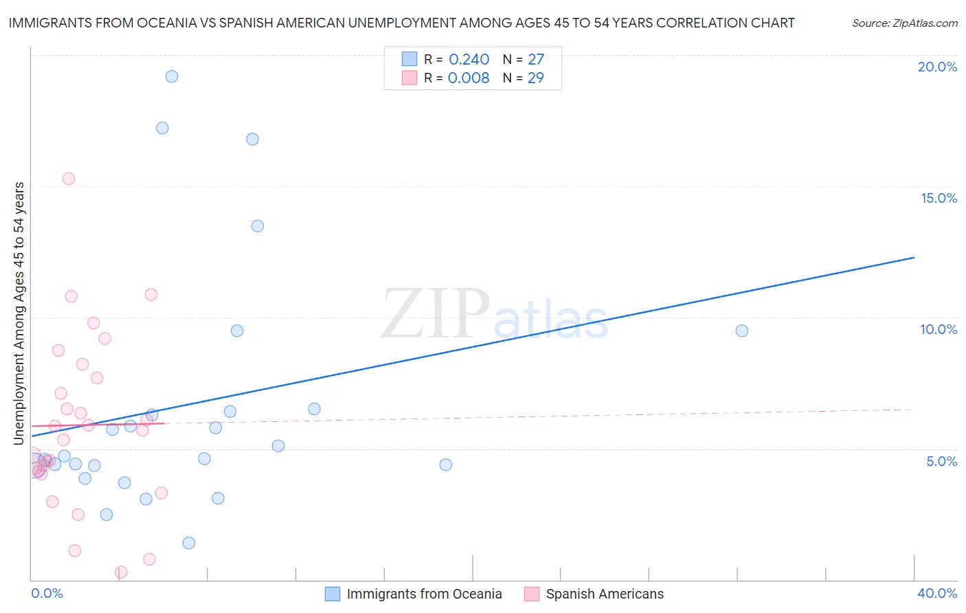 Immigrants from Oceania vs Spanish American Unemployment Among Ages 45 to 54 years