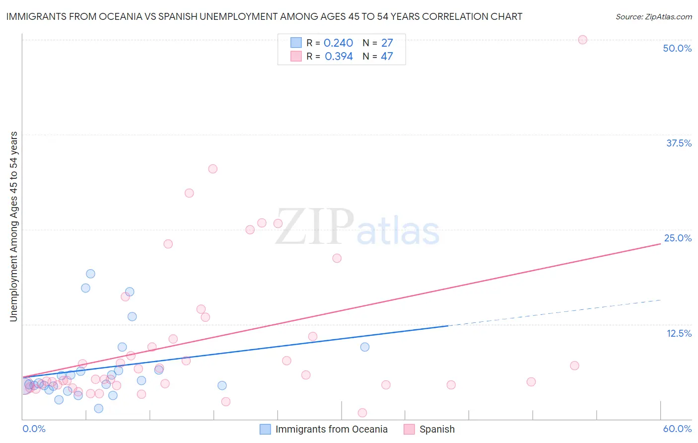 Immigrants from Oceania vs Spanish Unemployment Among Ages 45 to 54 years