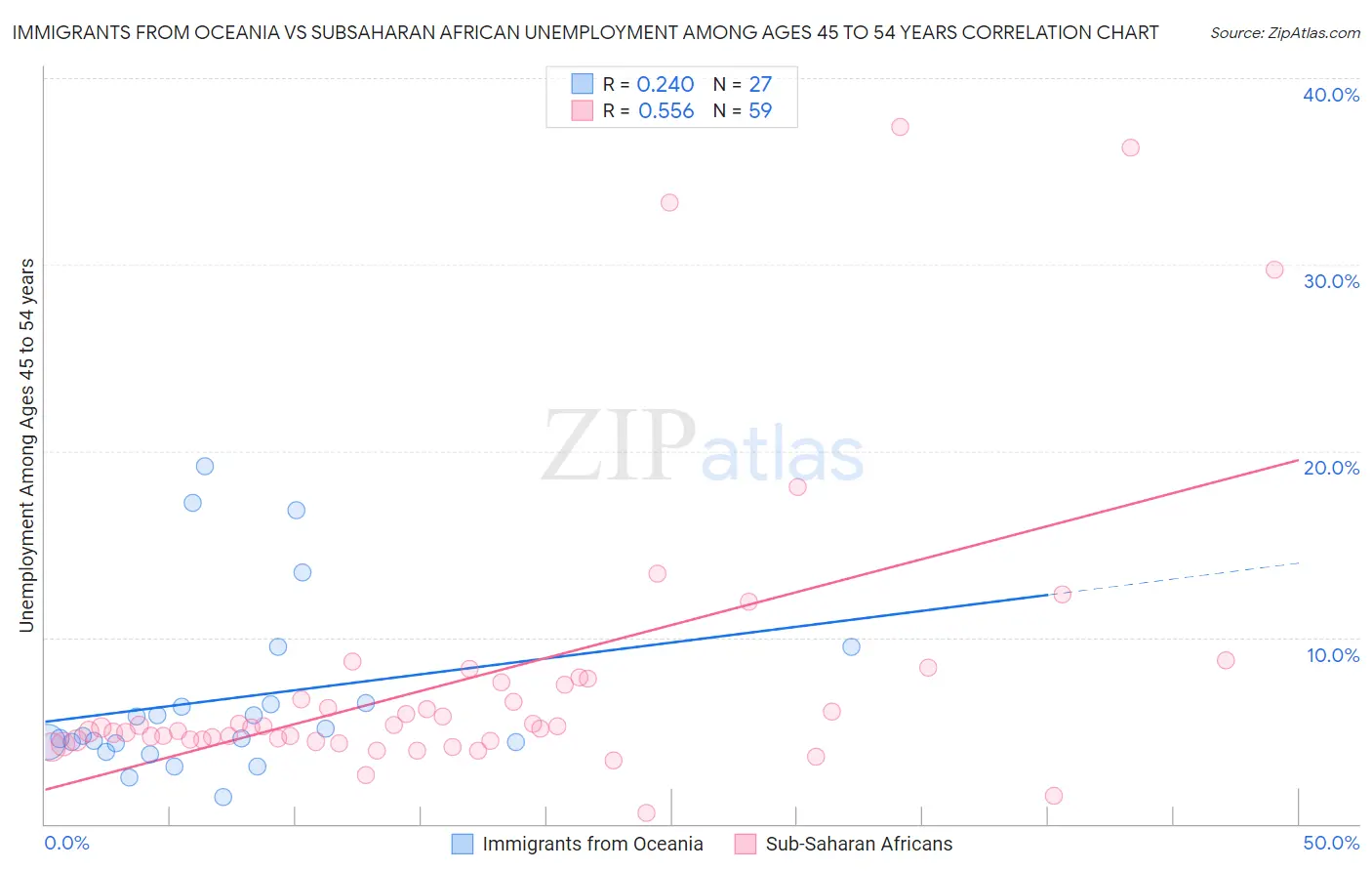 Immigrants from Oceania vs Subsaharan African Unemployment Among Ages 45 to 54 years