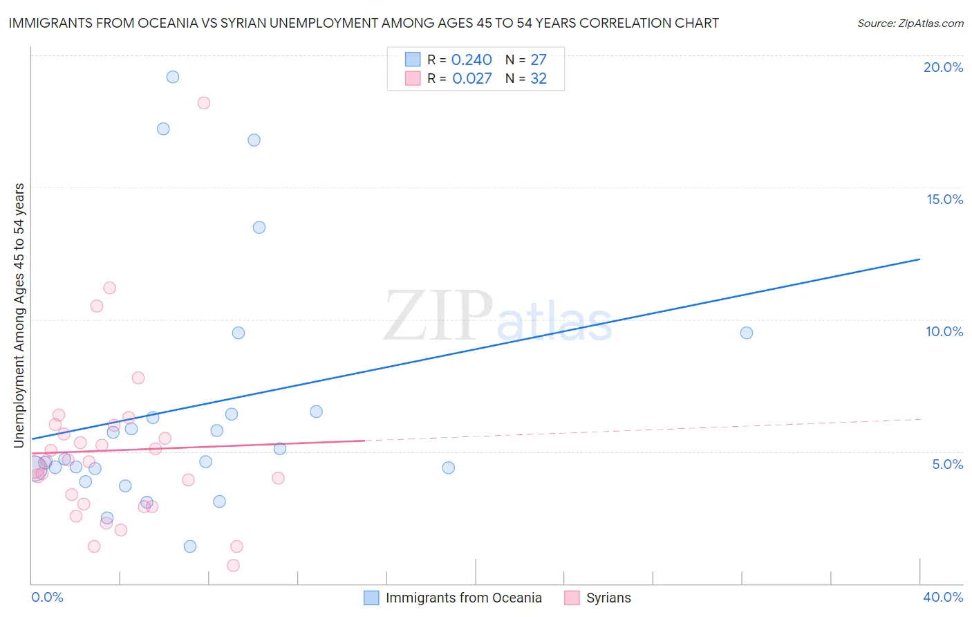 Immigrants from Oceania vs Syrian Unemployment Among Ages 45 to 54 years