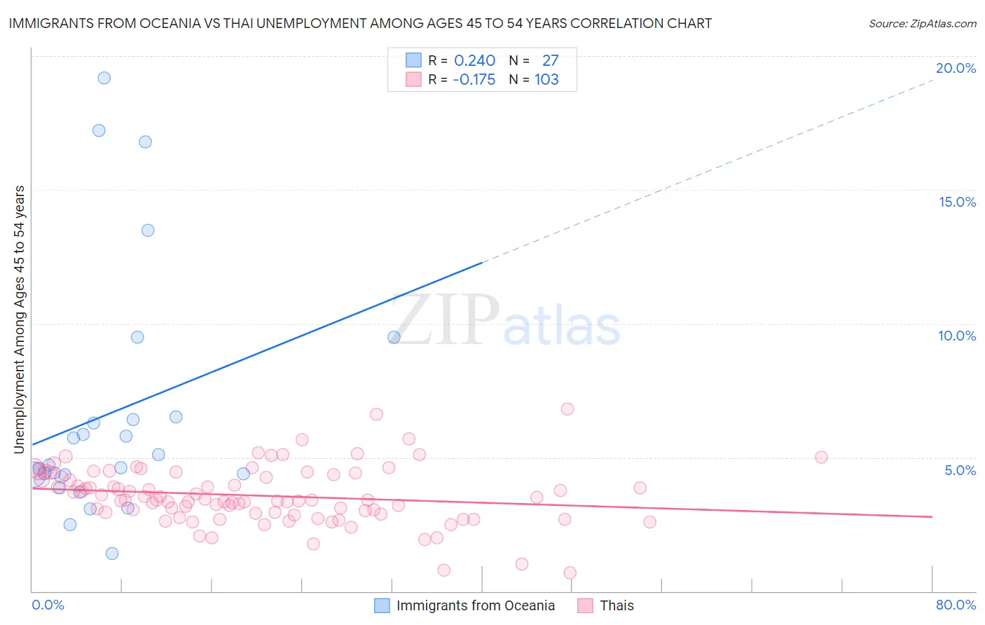 Immigrants from Oceania vs Thai Unemployment Among Ages 45 to 54 years