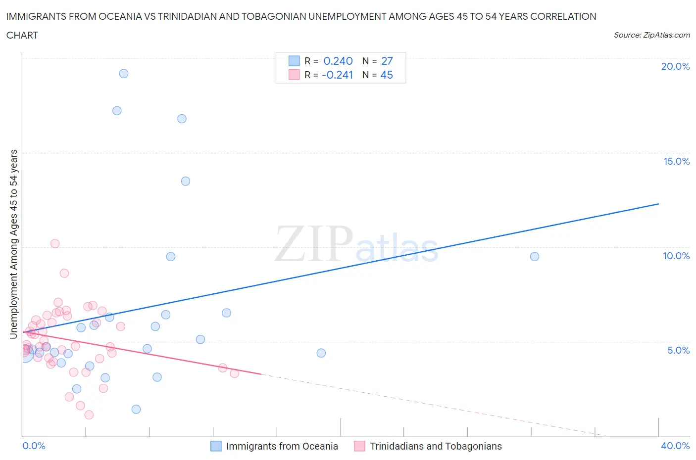 Immigrants from Oceania vs Trinidadian and Tobagonian Unemployment Among Ages 45 to 54 years