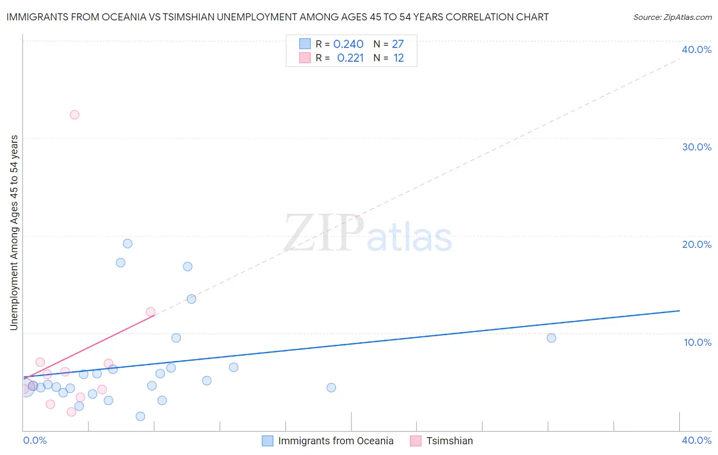 Immigrants from Oceania vs Tsimshian Unemployment Among Ages 45 to 54 years