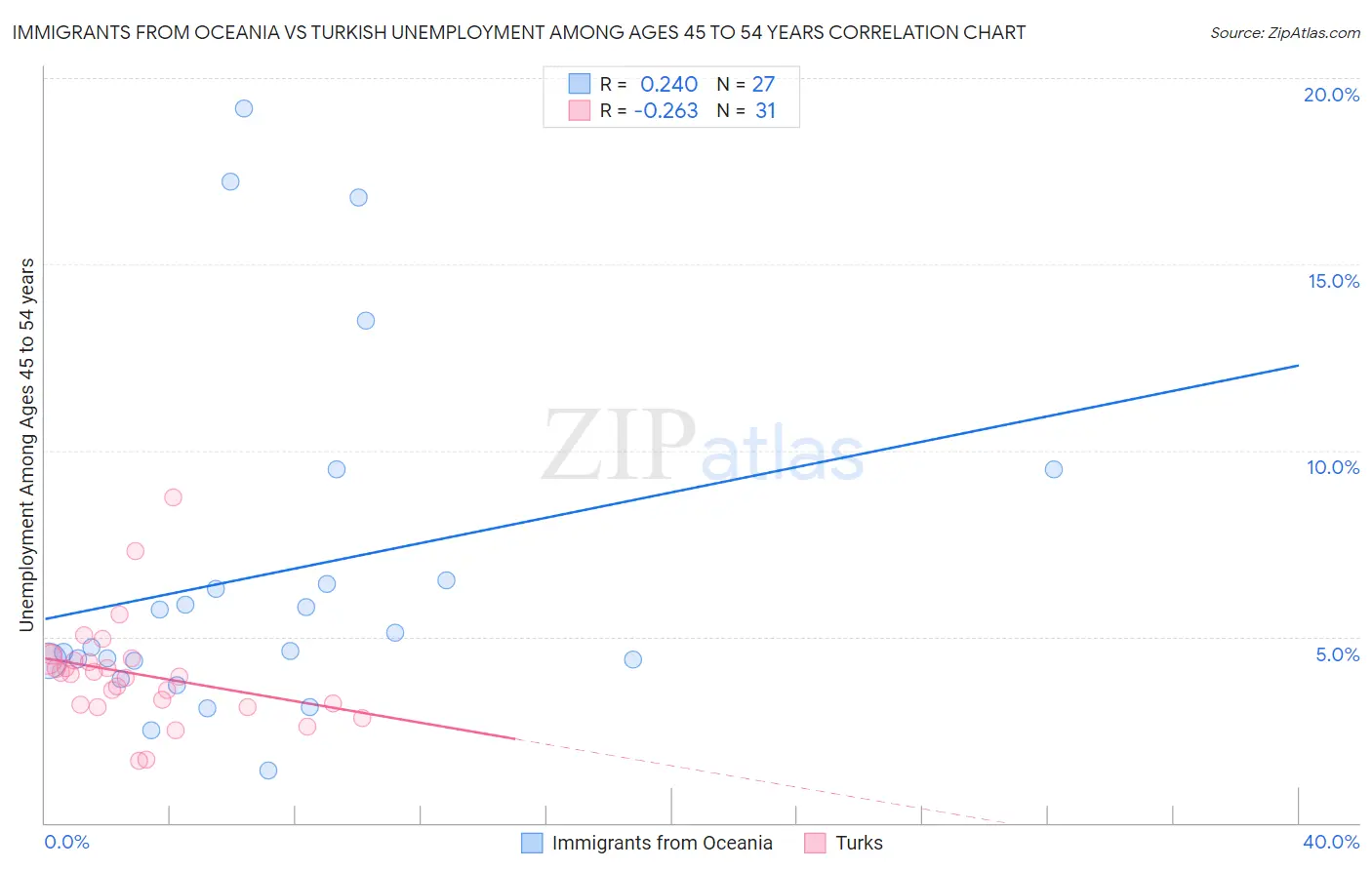 Immigrants from Oceania vs Turkish Unemployment Among Ages 45 to 54 years