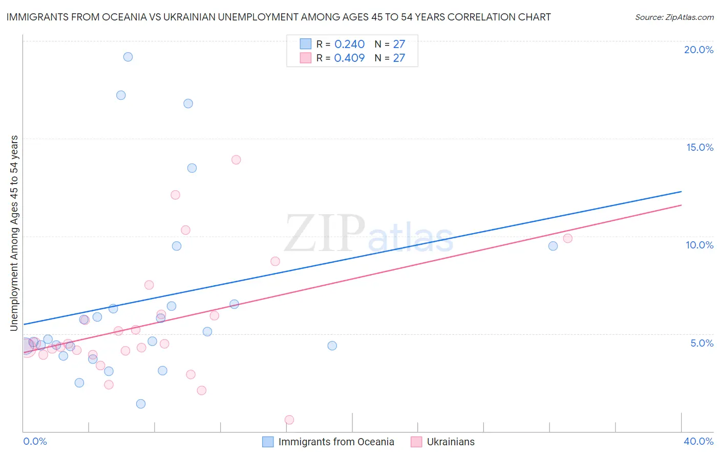 Immigrants from Oceania vs Ukrainian Unemployment Among Ages 45 to 54 years