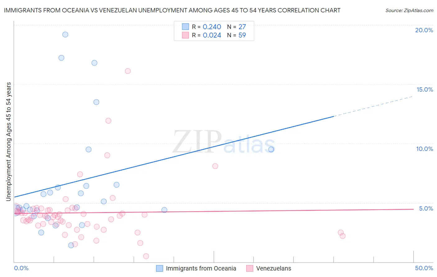 Immigrants from Oceania vs Venezuelan Unemployment Among Ages 45 to 54 years