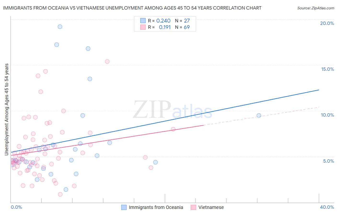 Immigrants from Oceania vs Vietnamese Unemployment Among Ages 45 to 54 years