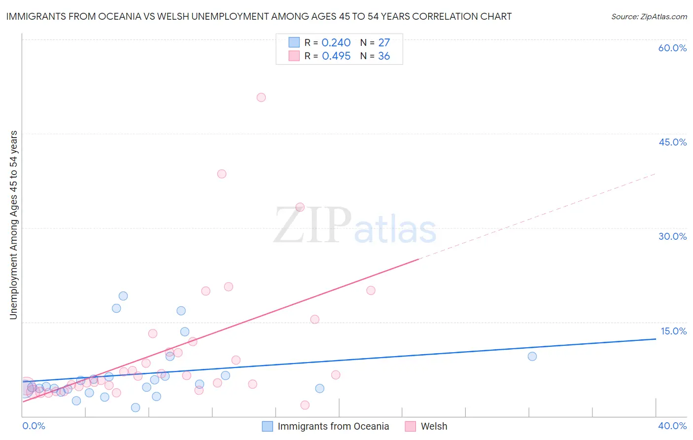 Immigrants from Oceania vs Welsh Unemployment Among Ages 45 to 54 years