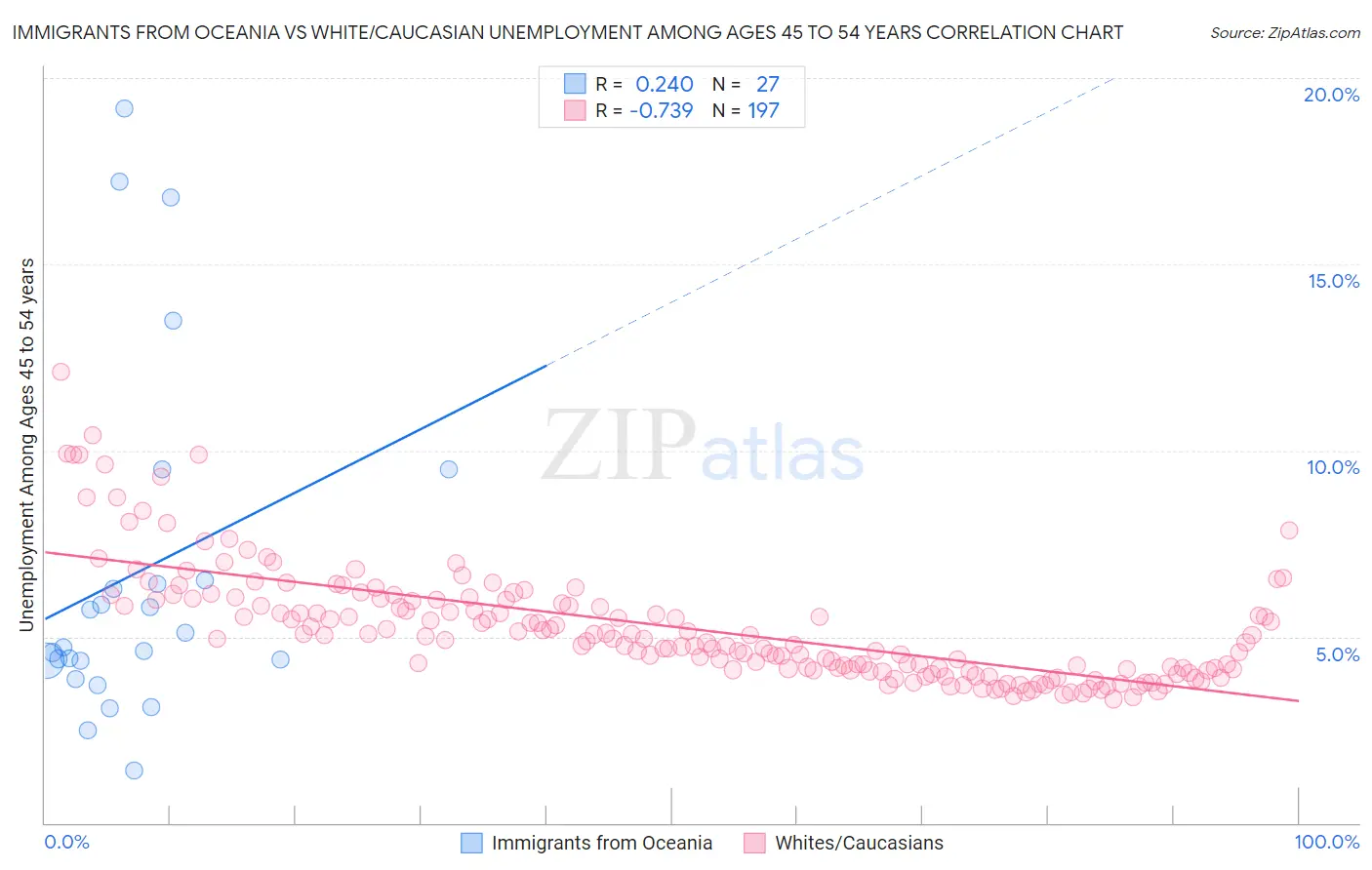 Immigrants from Oceania vs White/Caucasian Unemployment Among Ages 45 to 54 years