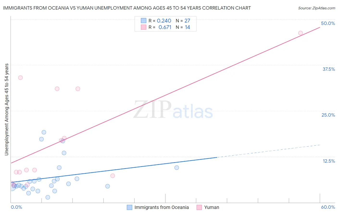 Immigrants from Oceania vs Yuman Unemployment Among Ages 45 to 54 years