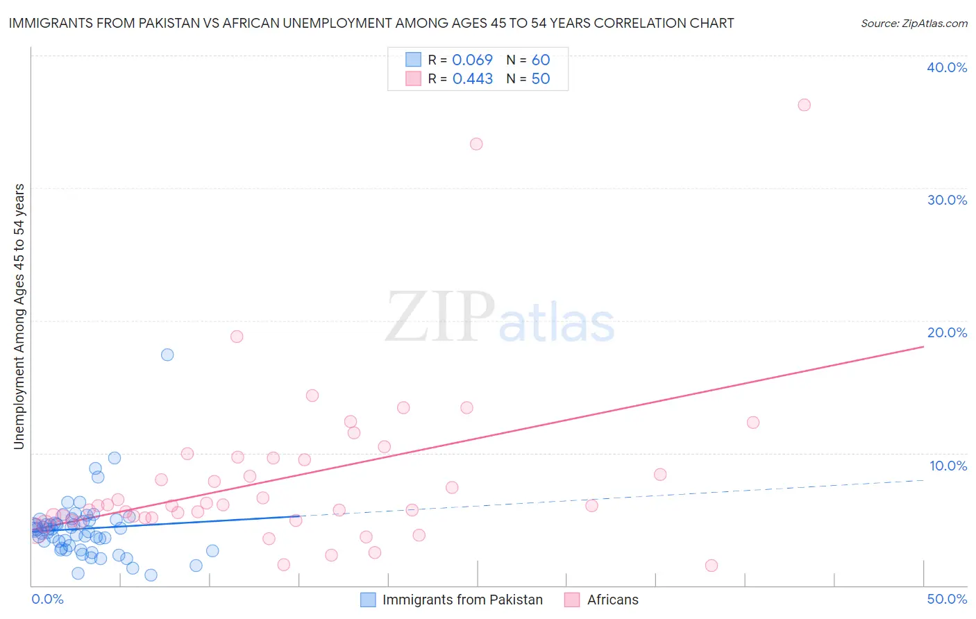 Immigrants from Pakistan vs African Unemployment Among Ages 45 to 54 years