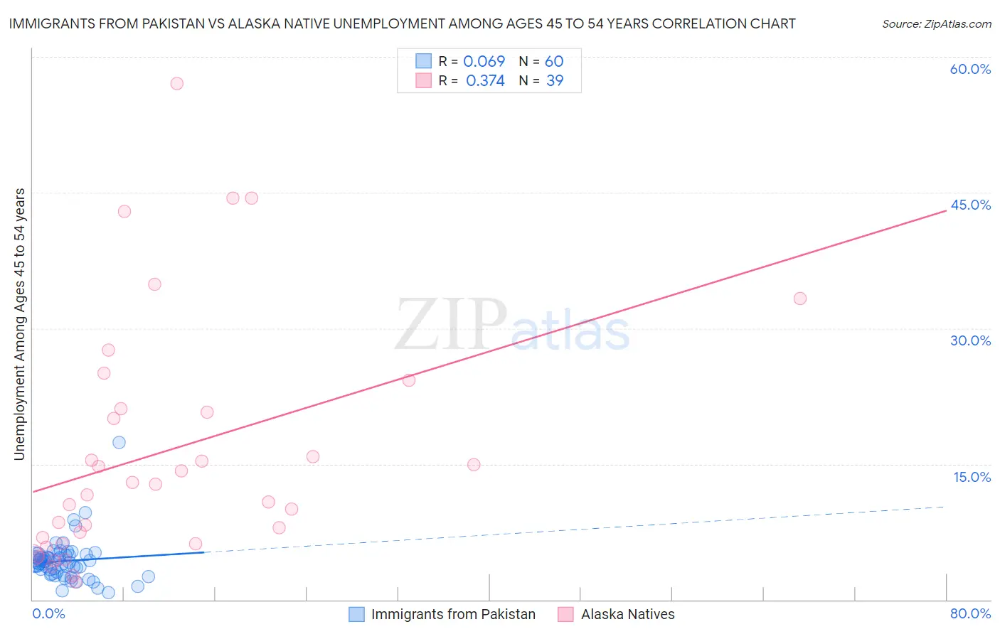 Immigrants from Pakistan vs Alaska Native Unemployment Among Ages 45 to 54 years