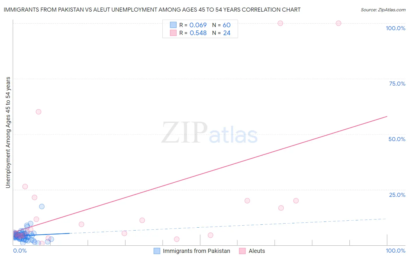 Immigrants from Pakistan vs Aleut Unemployment Among Ages 45 to 54 years
