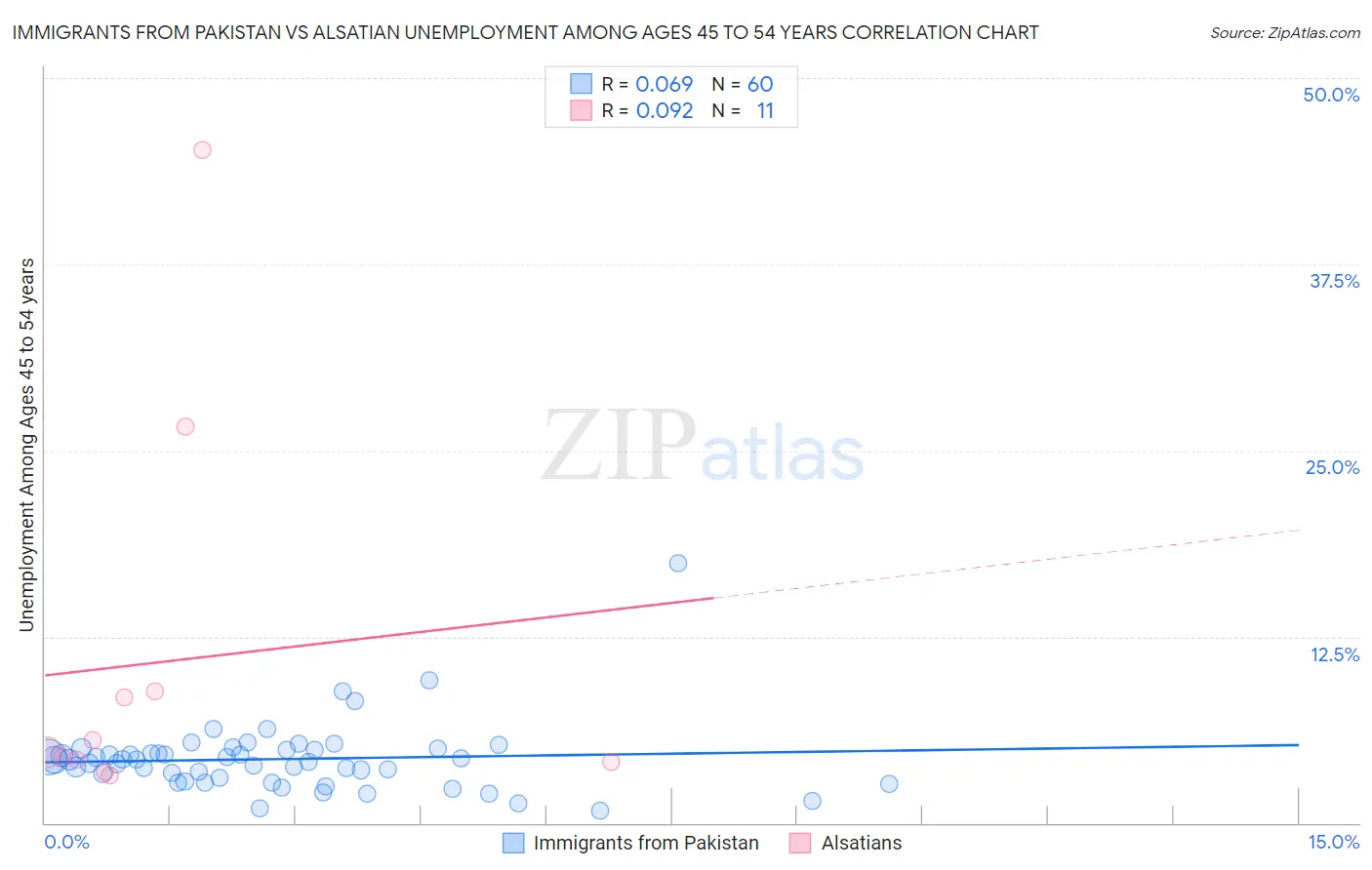 Immigrants from Pakistan vs Alsatian Unemployment Among Ages 45 to 54 years