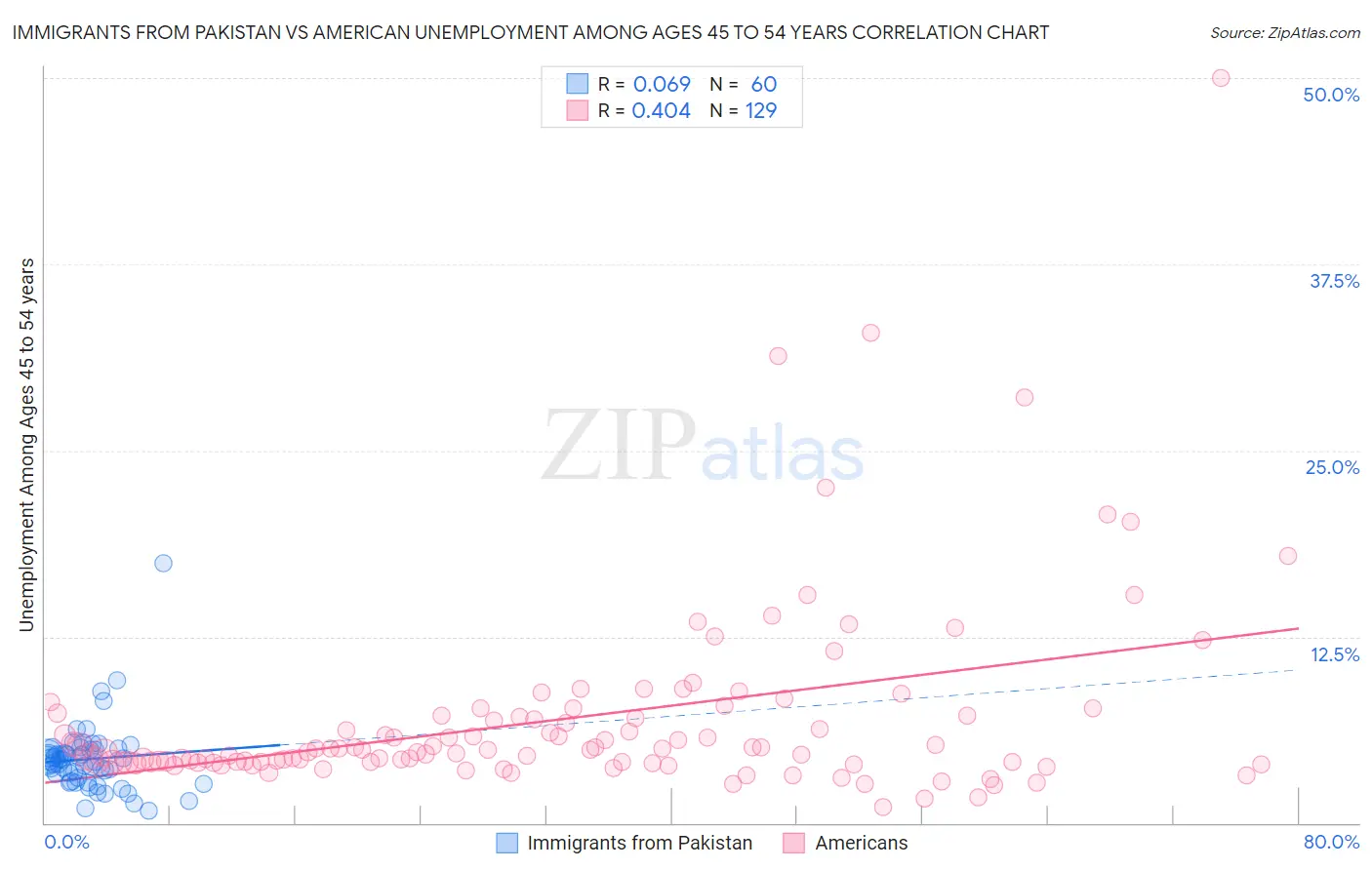 Immigrants from Pakistan vs American Unemployment Among Ages 45 to 54 years