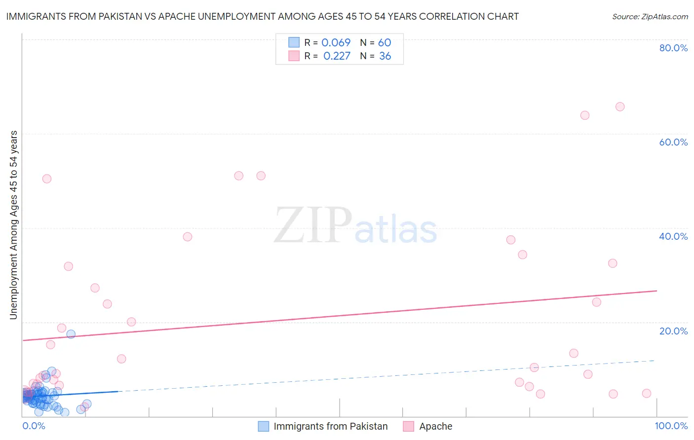 Immigrants from Pakistan vs Apache Unemployment Among Ages 45 to 54 years