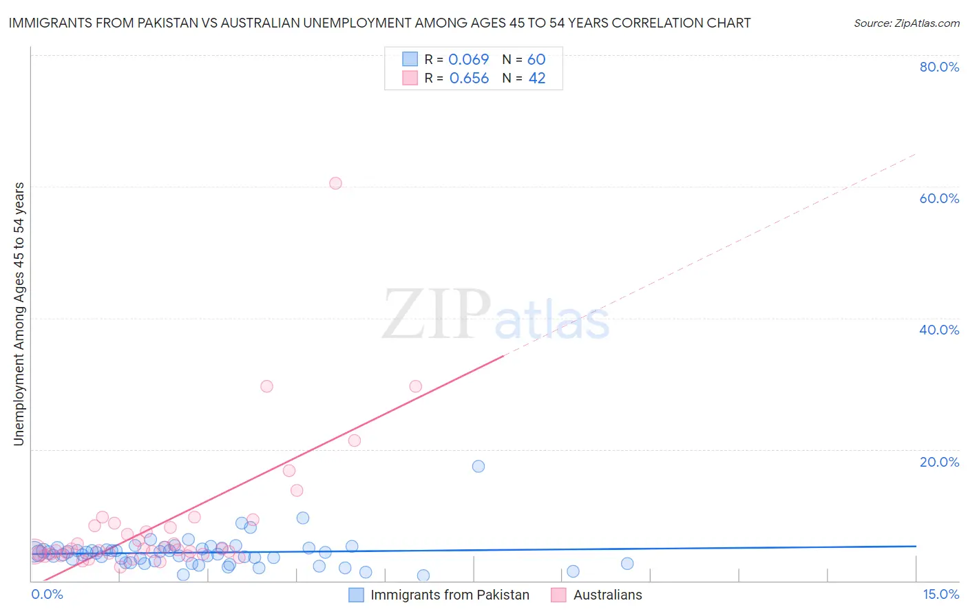 Immigrants from Pakistan vs Australian Unemployment Among Ages 45 to 54 years