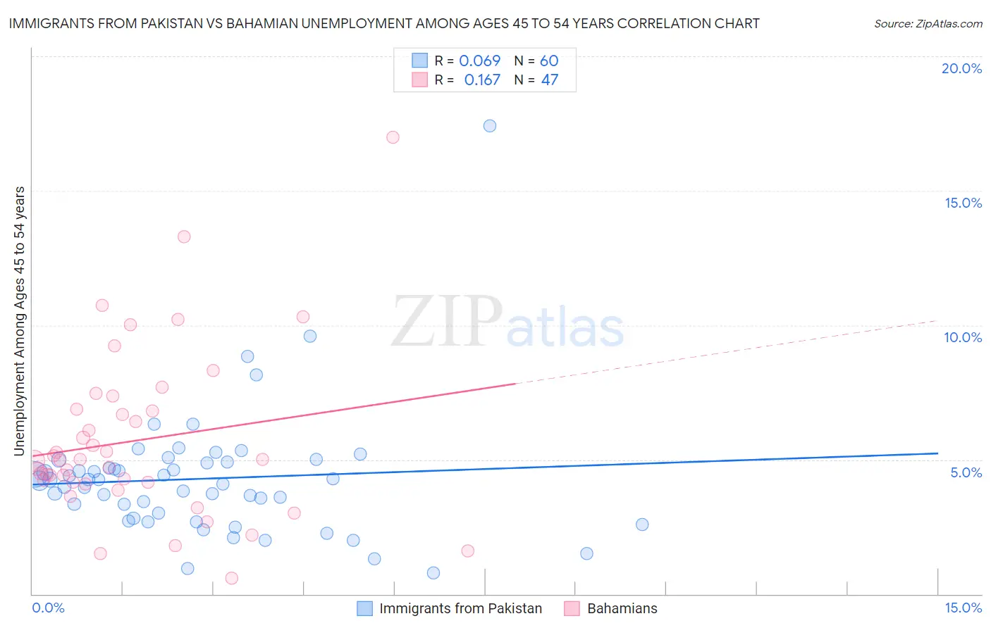 Immigrants from Pakistan vs Bahamian Unemployment Among Ages 45 to 54 years