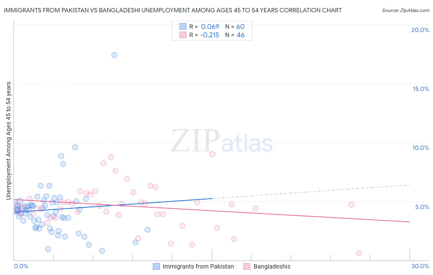 Immigrants from Pakistan vs Bangladeshi Unemployment Among Ages 45 to 54 years