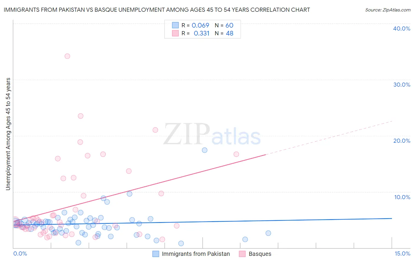 Immigrants from Pakistan vs Basque Unemployment Among Ages 45 to 54 years