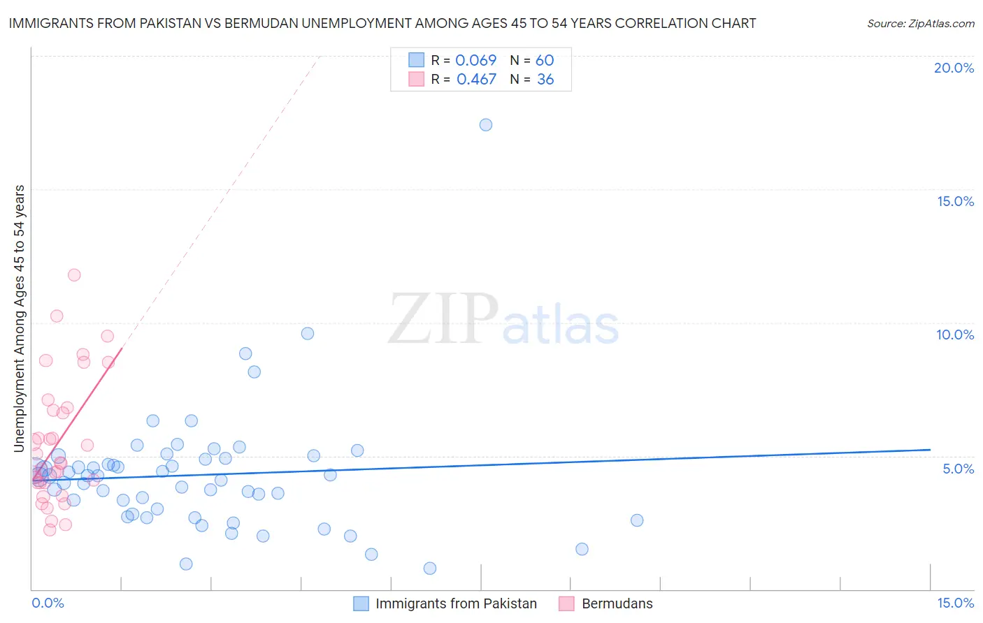 Immigrants from Pakistan vs Bermudan Unemployment Among Ages 45 to 54 years