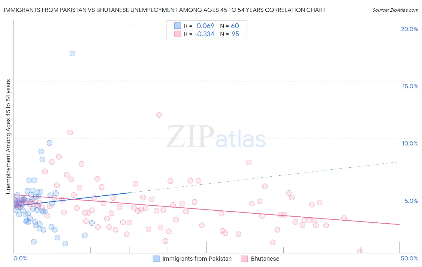 Immigrants from Pakistan vs Bhutanese Unemployment Among Ages 45 to 54 years