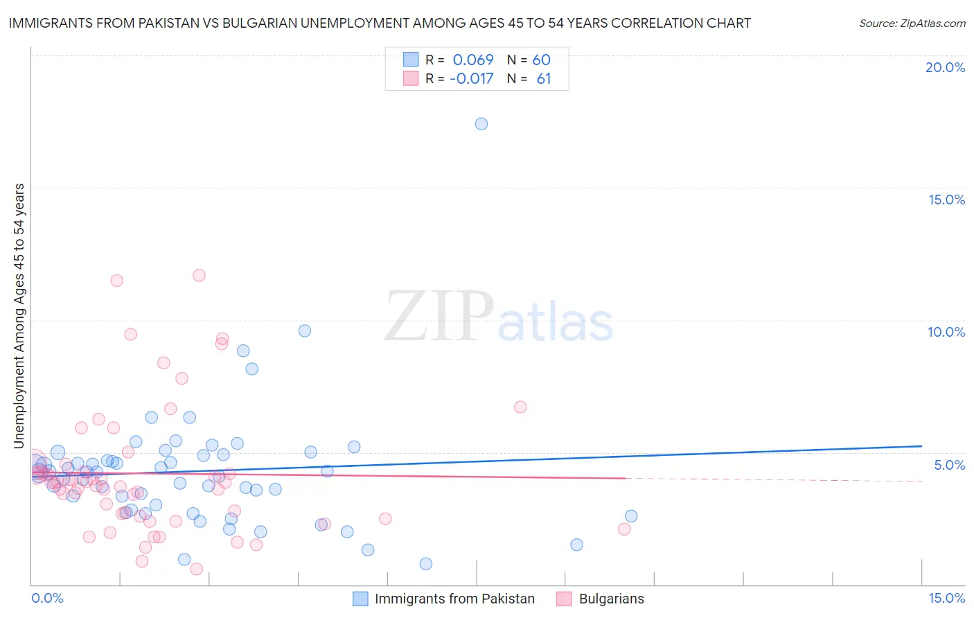 Immigrants from Pakistan vs Bulgarian Unemployment Among Ages 45 to 54 years