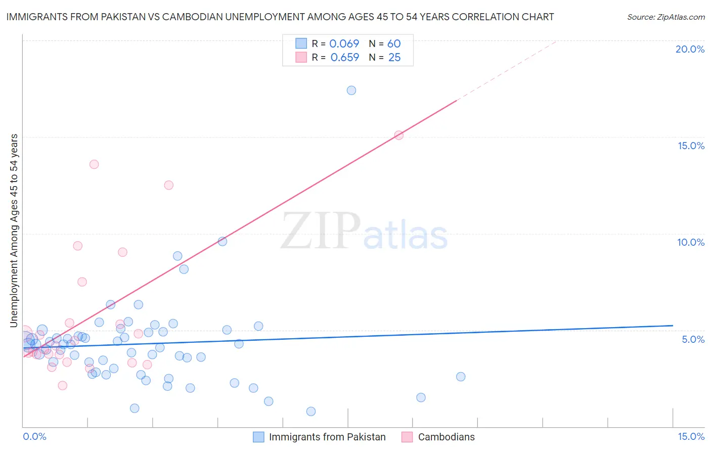 Immigrants from Pakistan vs Cambodian Unemployment Among Ages 45 to 54 years