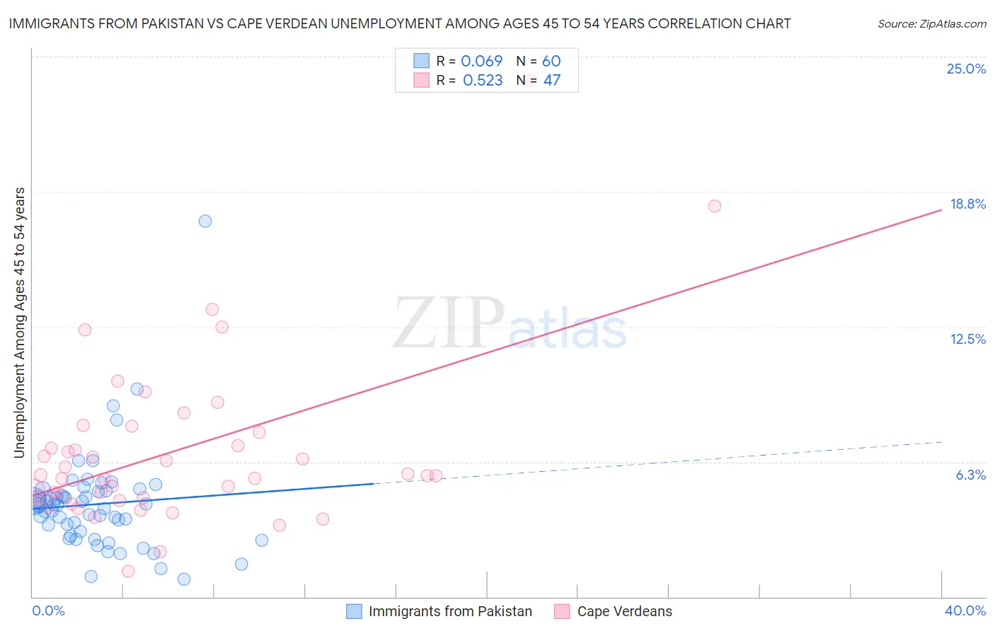 Immigrants from Pakistan vs Cape Verdean Unemployment Among Ages 45 to 54 years