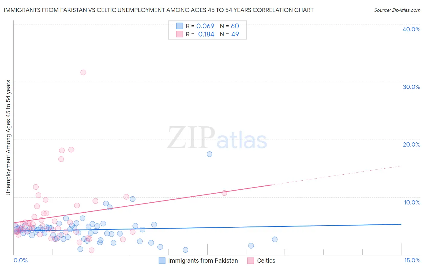 Immigrants from Pakistan vs Celtic Unemployment Among Ages 45 to 54 years