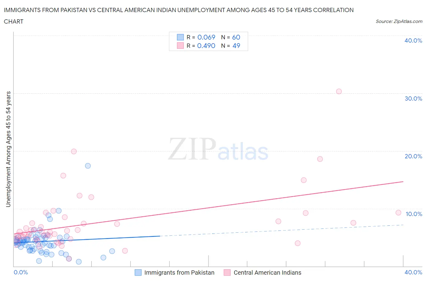 Immigrants from Pakistan vs Central American Indian Unemployment Among Ages 45 to 54 years