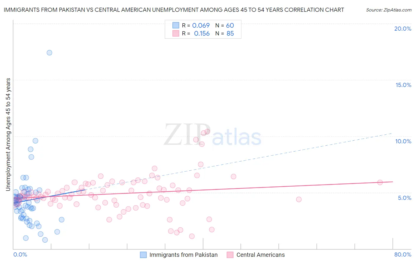 Immigrants from Pakistan vs Central American Unemployment Among Ages 45 to 54 years