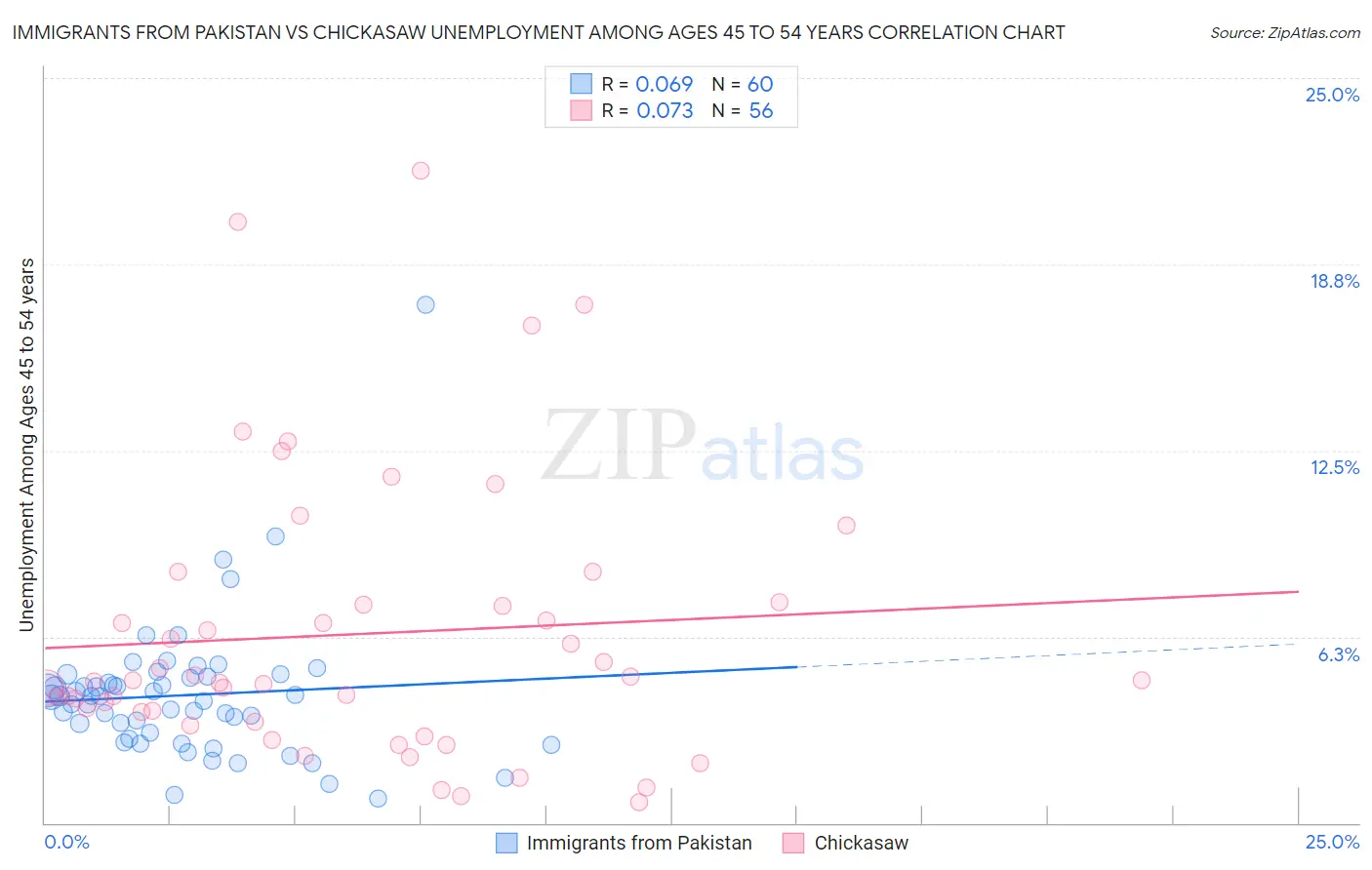 Immigrants from Pakistan vs Chickasaw Unemployment Among Ages 45 to 54 years