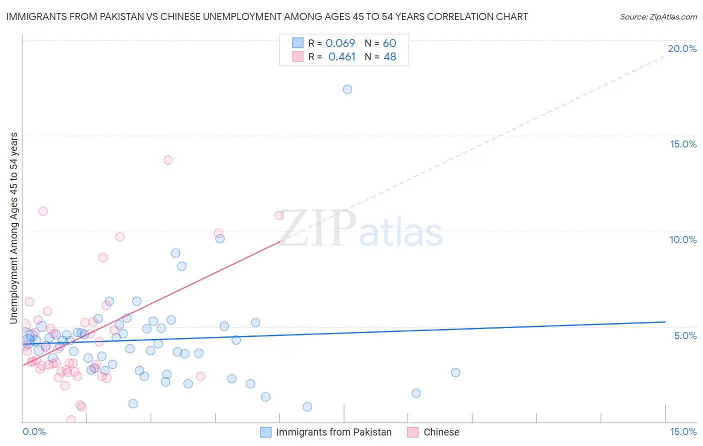 Immigrants from Pakistan vs Chinese Unemployment Among Ages 45 to 54 years