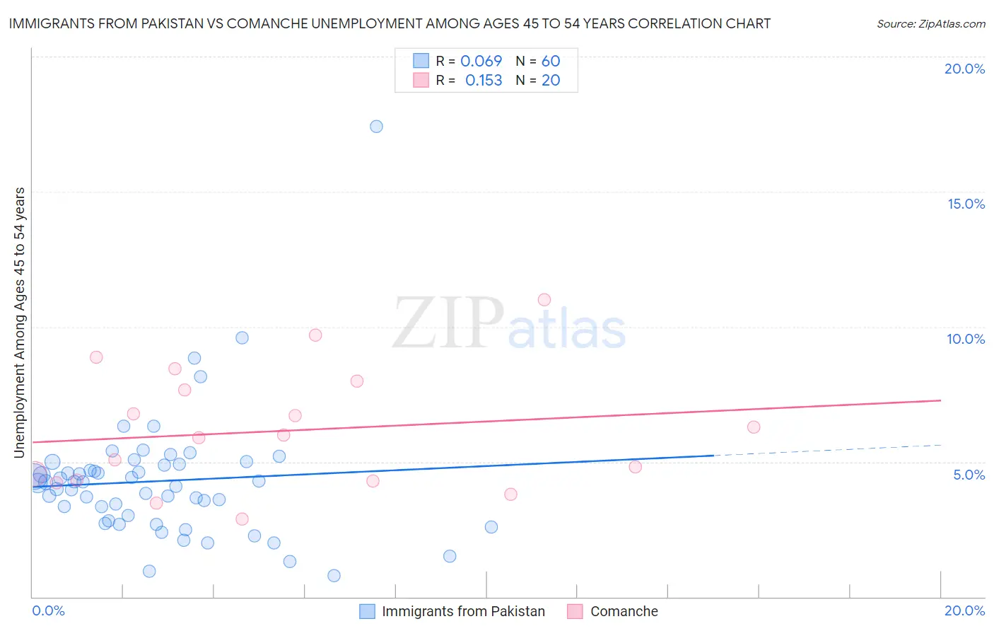 Immigrants from Pakistan vs Comanche Unemployment Among Ages 45 to 54 years