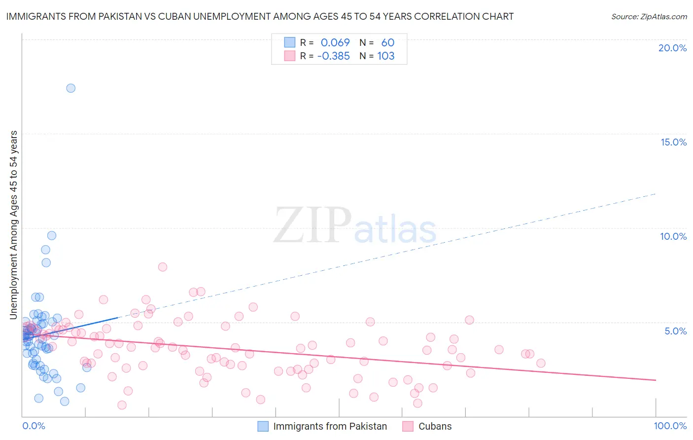 Immigrants from Pakistan vs Cuban Unemployment Among Ages 45 to 54 years