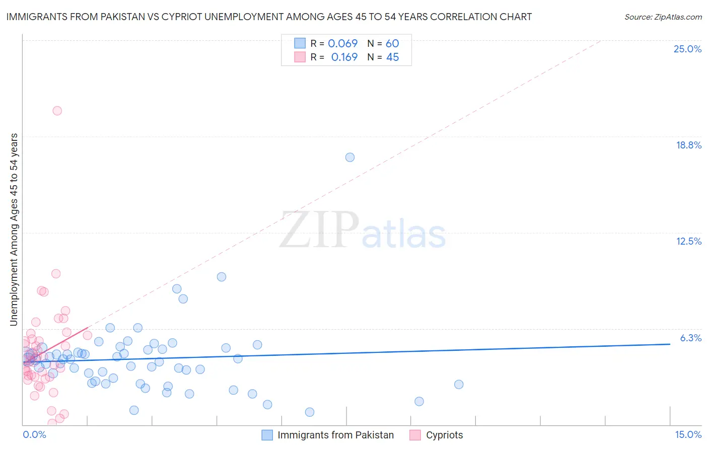 Immigrants from Pakistan vs Cypriot Unemployment Among Ages 45 to 54 years