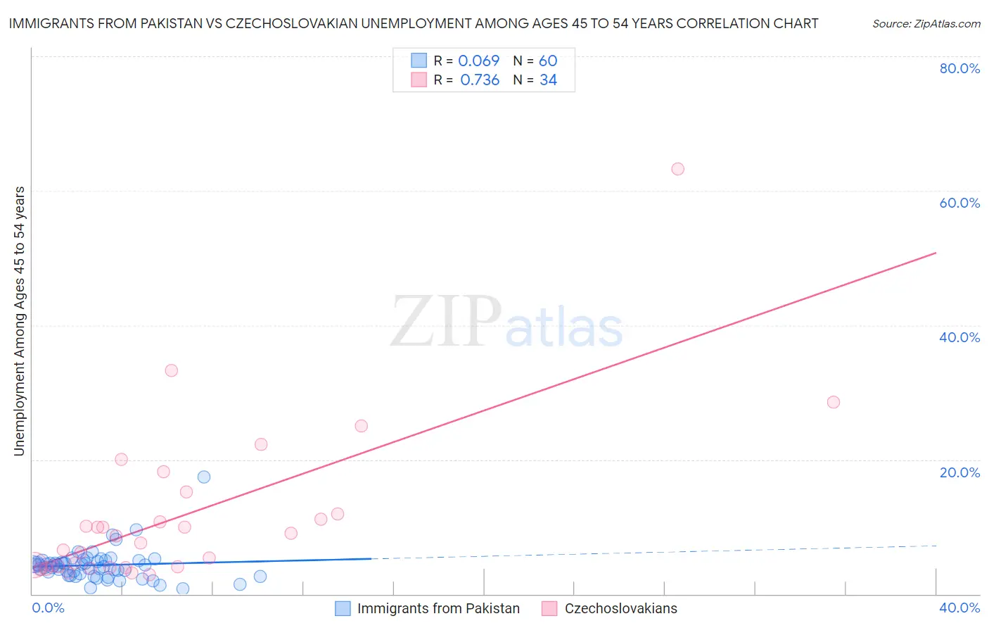 Immigrants from Pakistan vs Czechoslovakian Unemployment Among Ages 45 to 54 years