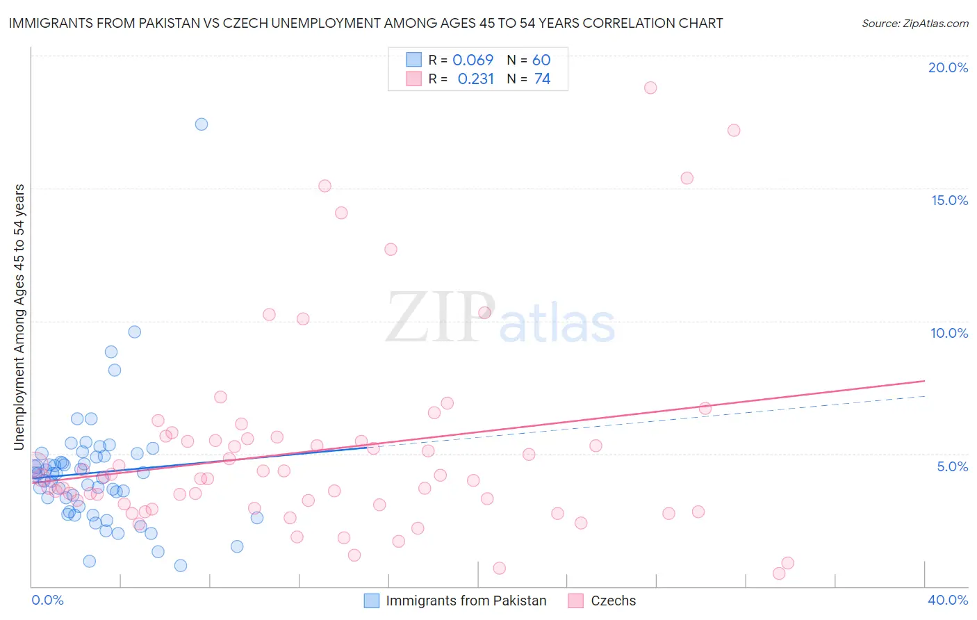 Immigrants from Pakistan vs Czech Unemployment Among Ages 45 to 54 years