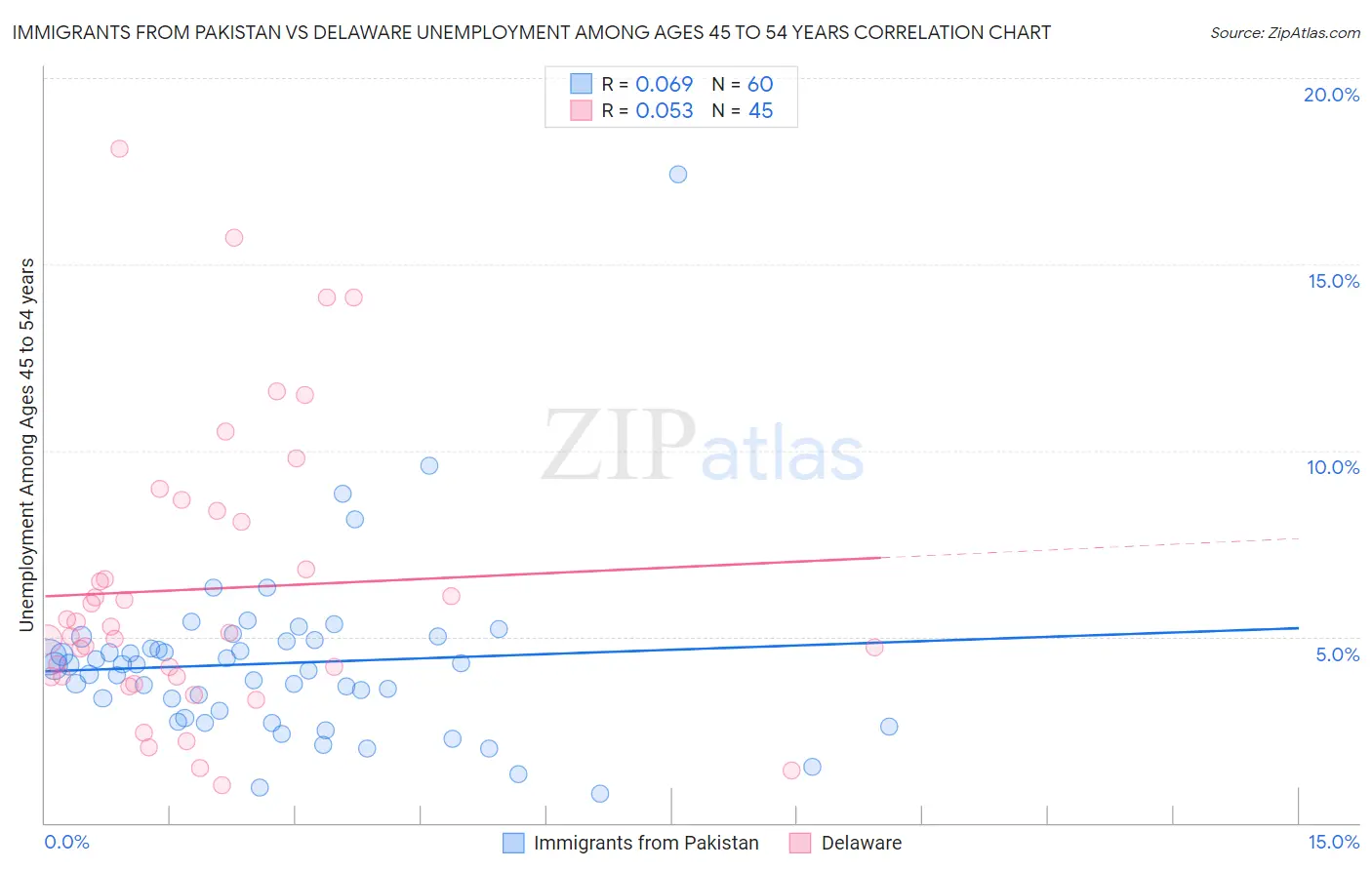 Immigrants from Pakistan vs Delaware Unemployment Among Ages 45 to 54 years