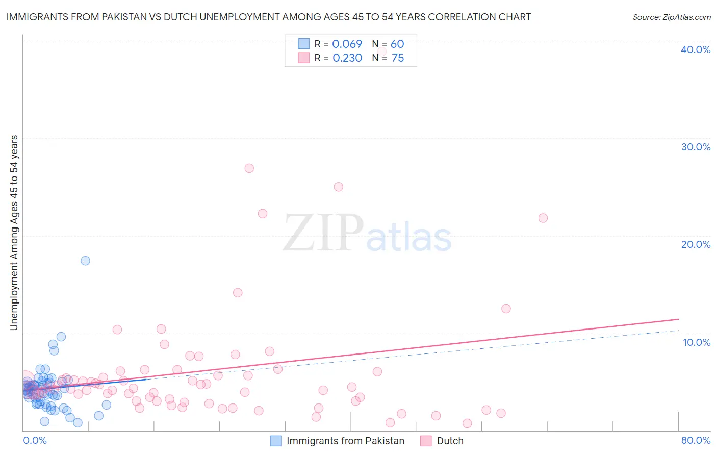 Immigrants from Pakistan vs Dutch Unemployment Among Ages 45 to 54 years